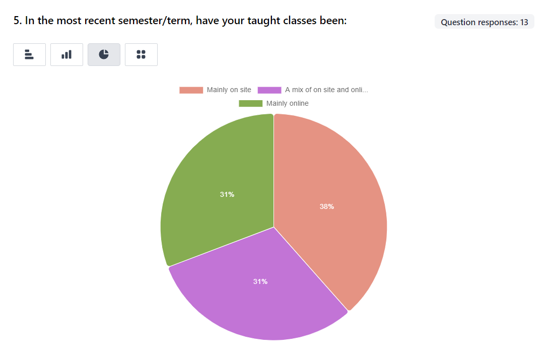 Example of a pie chart on the Analyse overview page.