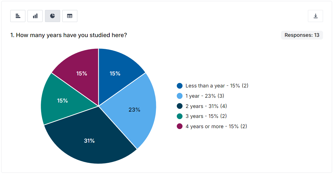 An example of a pie chart