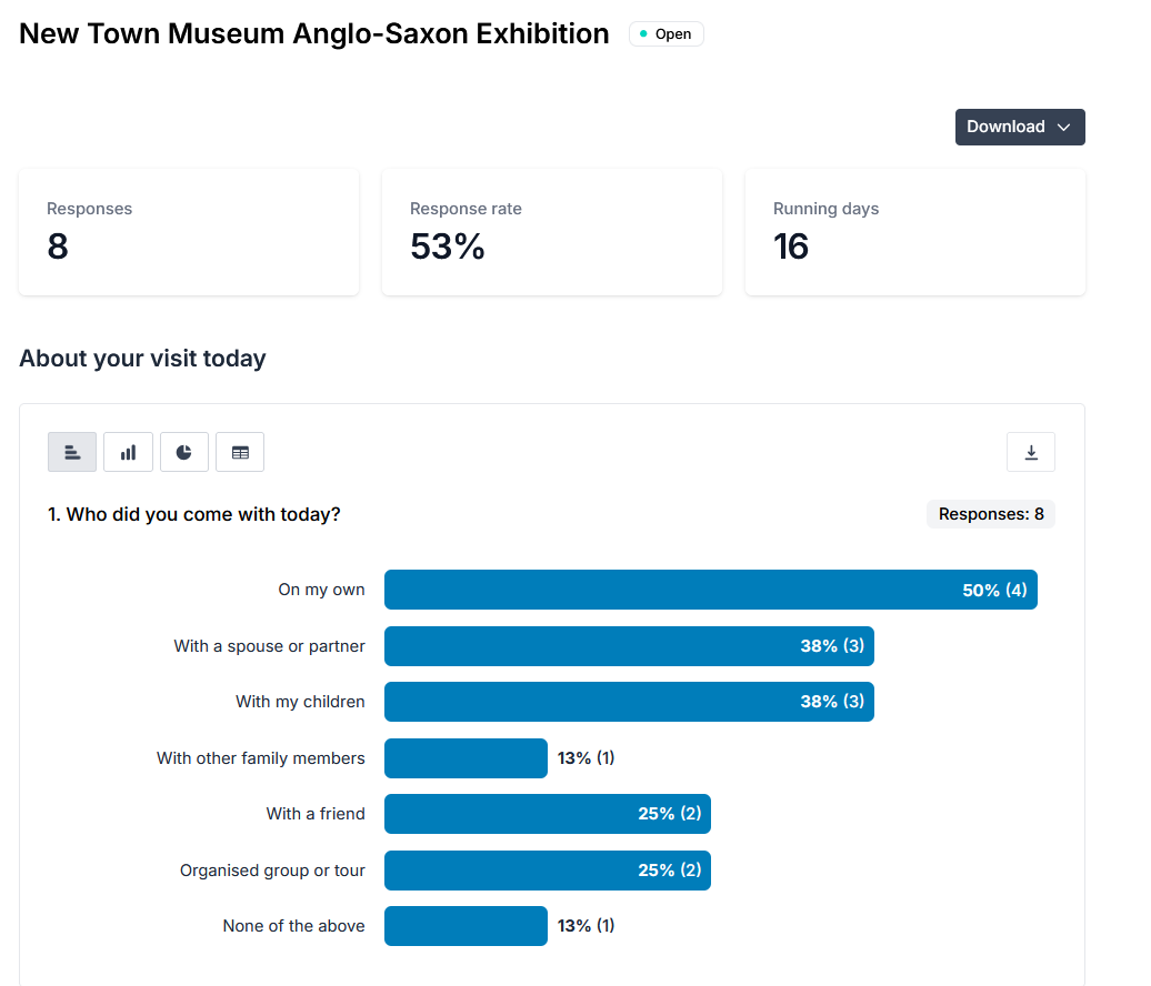 Analyse overview page showing data in a chart